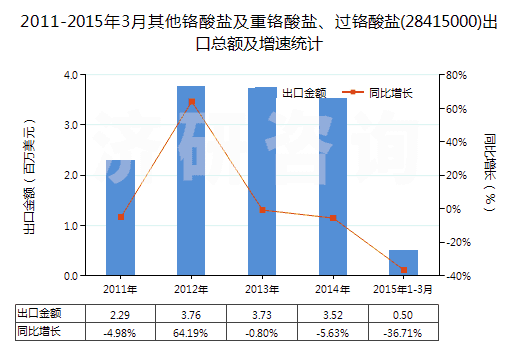 2011-2015年3月其他鉻酸鹽及重鉻酸鹽、過鉻酸鹽(28415000)出口總額及增速統(tǒng)計(jì)